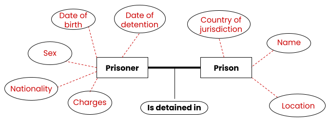 3. Designing your conceptual data model | HURIDOCS